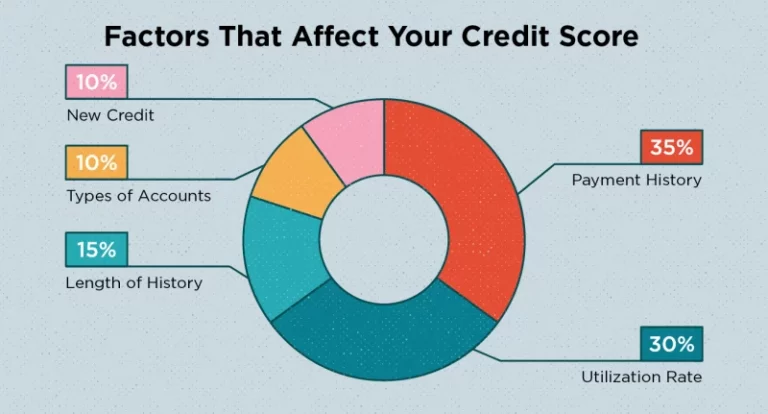 Effective Habits of People with a High Credit Score